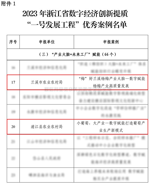 2023年浙江省“一号发展工程”优秀案例公布，丝瓜污视频入选两个！