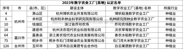 省级认定！丝瓜污视频7个项目获评“浙江省2023年数字农业工厂”