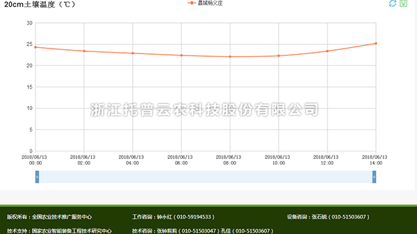 丝瓜影院APP温度数据查看分析